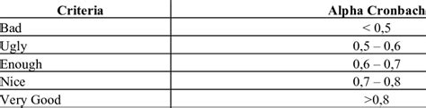 Interpretation of Cronbach Alpha values | Download Scientific Diagram