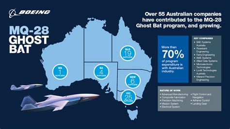 Boeing MQ-28 Ghost Bat: The Latest Updates