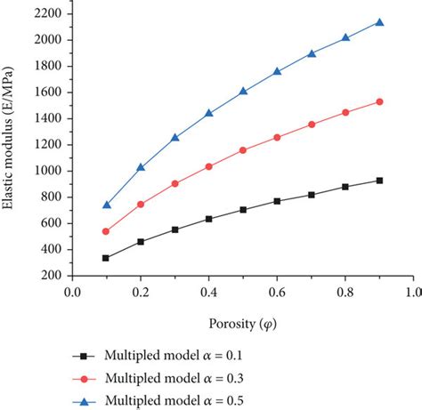 Relationship Of Elastic Modulus E And Porosity ϕ In Simple Weighted