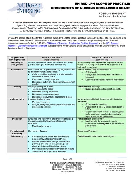 Color Rn Lpn Scope Comparison Chart RN AND LPN SCOPE OF PRACTICE