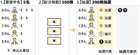 抽選方法 新規公開株（ipo）公募・売出株式（po） マネックス証券