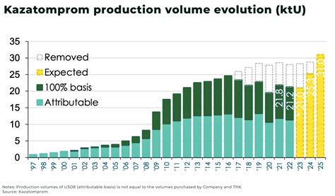 Kazatomprom World S Largest Uranium Producer Flashes Red The Oregon