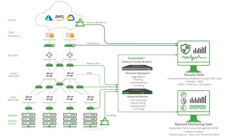 Building A Zero Trust Visibility Architecture