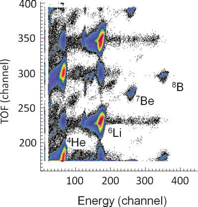 Color Online Selected Particle Identification Spectrum Tof Vs E For