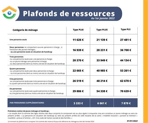 Plafonds De Ressources Habitat