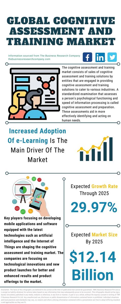 Cognitive Assessment And Training Market Report 2021 Industry