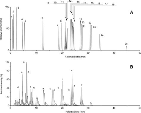 A Chromatogram Of The Tag Standard Mixture Using The Optimal Download Scientific Diagram