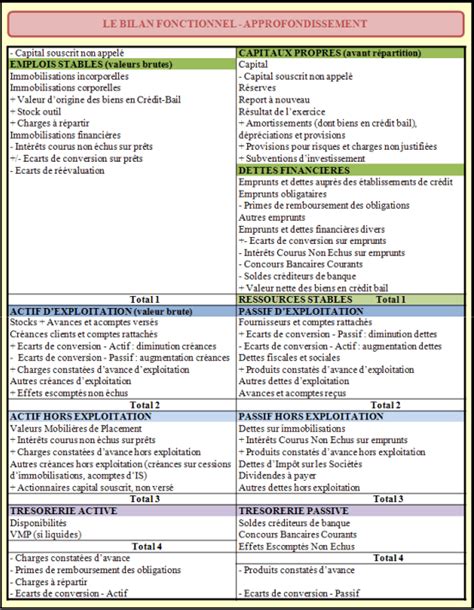 Cours Sur Le Bilan Fonctionnel Approfondissement Compta Cours