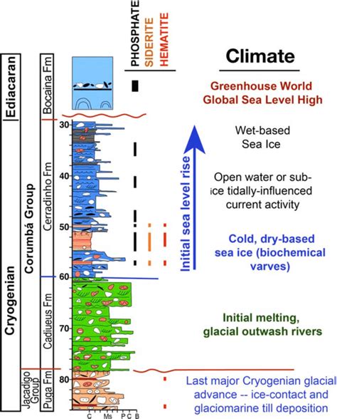 Stratigraphic Section Showing Details Of The Cryogenian To Early