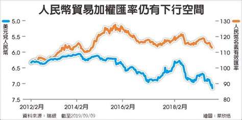 外匯探搜－人民幣內外夾擊 拖累亞幣走弱 財經 工商時報