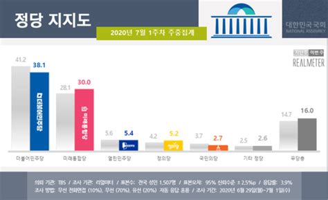 문재인 국정수행 지지율 6주 연속 하락 494···민주 지지율도 하락 381