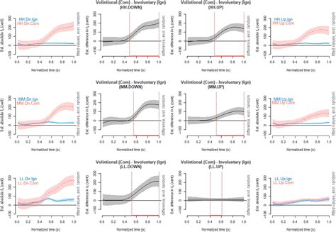 Comparison Of Involuntary And Volitional Responses To Pitch Shifted