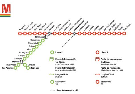 Plano Metro De Caracas