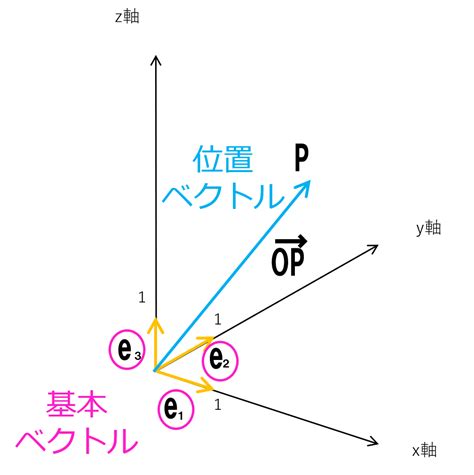 【入門線形代数】ベクトルの成分表示 ベクトル空間