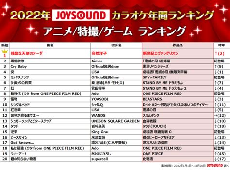 Joysoundが2022年カラオケ年間ランキングを発表！優里「ドライフラワー」が、2年連続首位を獲得！アーティストでは、ヒット曲連発のadoが初の頂点に！｜株式会社エクシングのプレスリリース