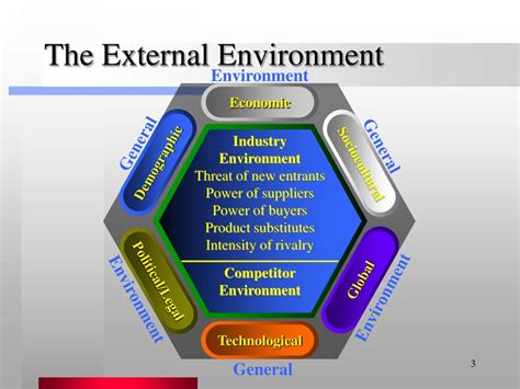 Ppt The External Environment Opportunities Threats Industry