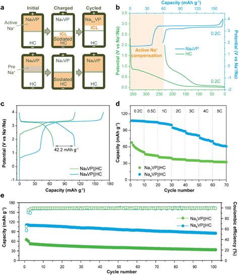 Controllable Synthesis Of A Na Enriched Na V Po Cathode For