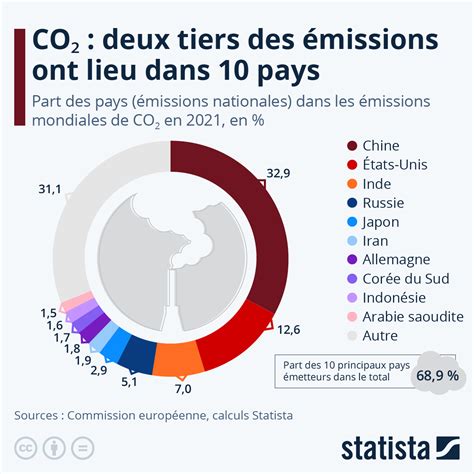 Deux tiers des émissions mondiales de CO2 ont lieu dans 10 pays Actualité