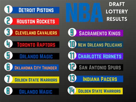 The Comet Online Breaking Down Every Nba Draft Lottery Teams Outlook