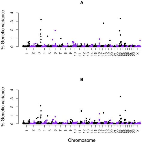 Manhattan Plots Displaying The Results Of Bayesian Genome Wide