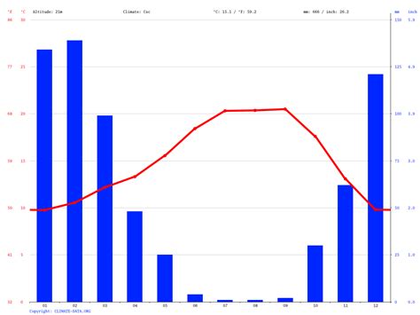 San José climate: Average Temperature, weather by month, San José ...