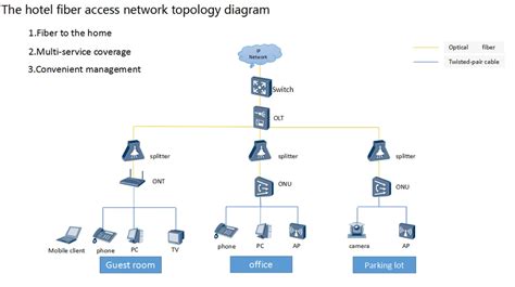 Hotel Network Topology Diagram Hotel Network Topology Diagram Hotel