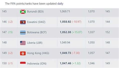 Tahan Imbang Palestina dan Dikalahkan Argentina, Indonesia Turun ...