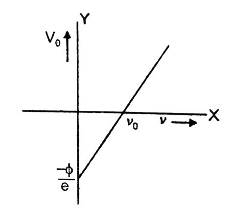 Using Einstein S Photoelectric Equation Show How The Cut Off Voltage