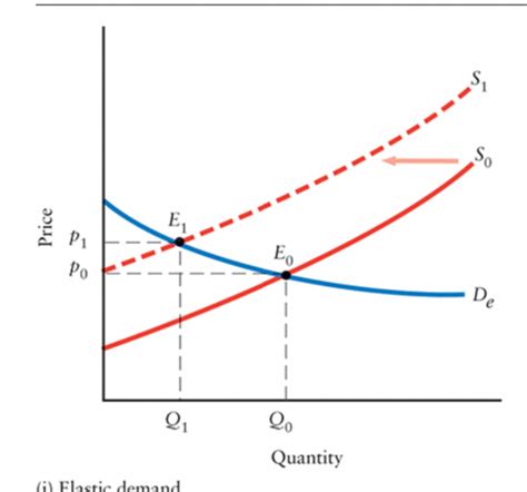 Principles of Microeconomics Ch4 Elasticity Flashcards | Quizlet