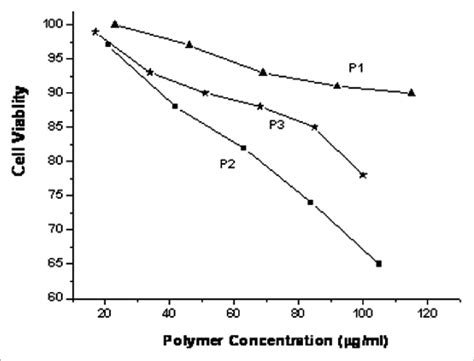 Cytotoxicity Of Copolymers P1 P2 And P3 In Neuro 2a Cells The