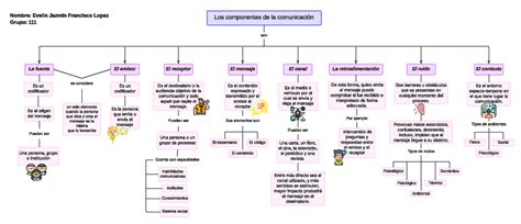 Arriba 73 Imagen Mapa Mental Sobre La Comunicacion Y Sus Elementos Abzlocalmx