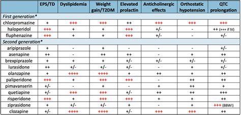 Rebalancing With Antipsychotics — Tldr Pharmacy