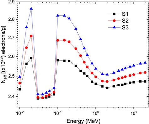 Effective Electron Density N Eff For Alloys Under Investigation