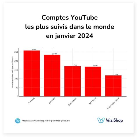 Statistiques YouTube 50 Chiffres Clés à connaître en 2024