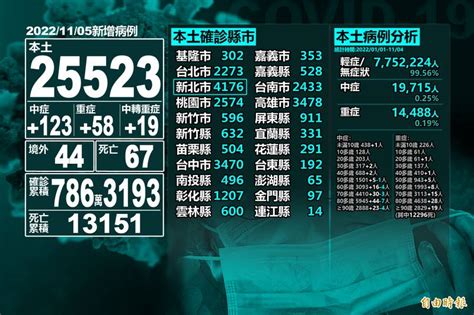 連3天本土病例少於3萬！ 今增25523例、 67人死亡 自由電子報 Line Today