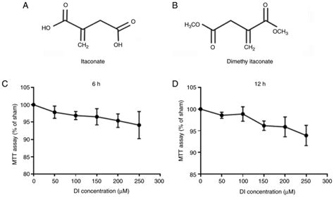 Dimethyl Itaconate Inhibits LPSinduced Microglia Inflammation And