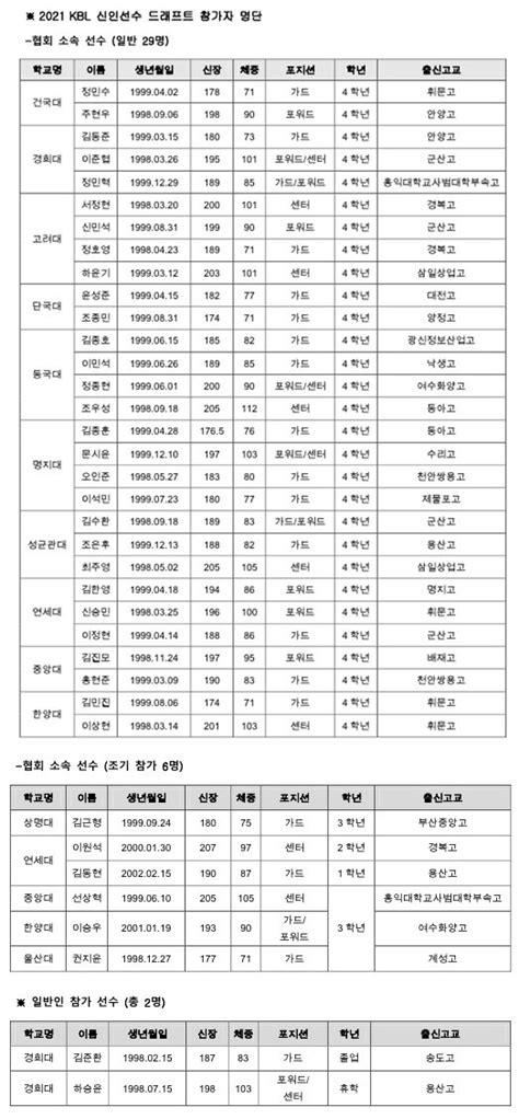 Kbl 2021 신인 드래프트 참가자 공시