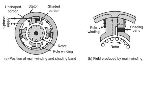 Single Phase Induction Motors And Special Machines Ppt