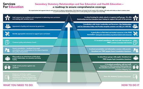 Free Secondary Relationships And Sex Education Roadmap Services For