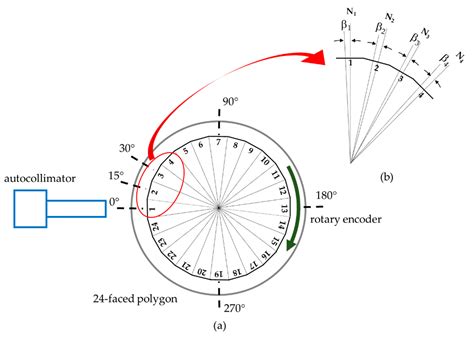 Applied Sciences Free Full Text Calibration Of Rotary Encoders