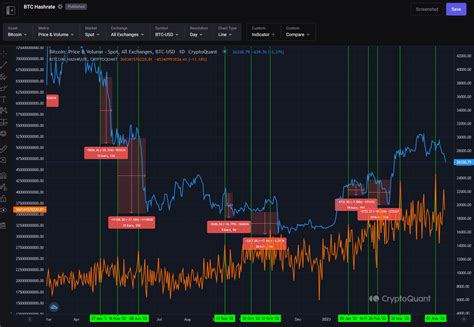 BTC Hashrate March Upwards Increases The Risk Of Stronger Sell Off