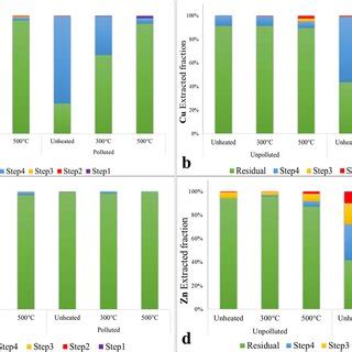 Concentrations Mg Kg Dry Weight Of Ptes And Essential Elements In