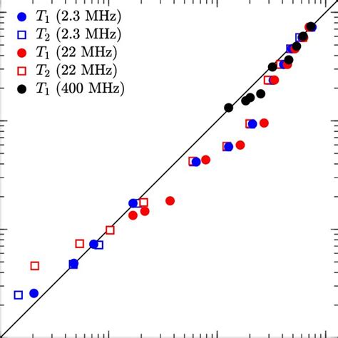 A Correlation Times For The Rotational τrt And Translational τt