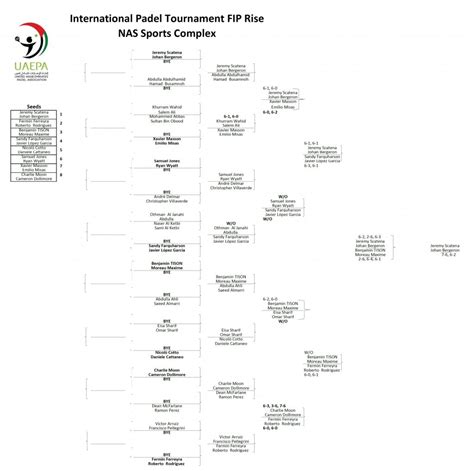 Tableau Fip Rise Duba Padel Magazine