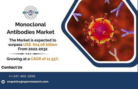 Monoclonal Antibodies Market Growth Size Share Revenue Upcoming Trends Challenges And