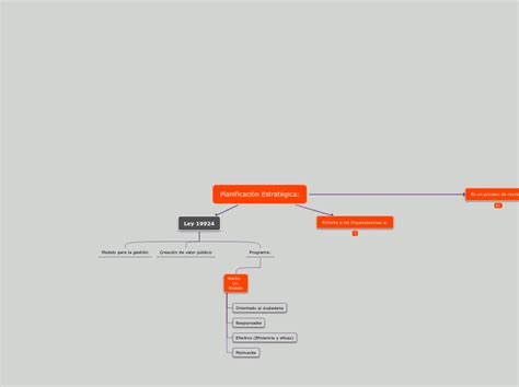 Planificación Estratégica Mind Map