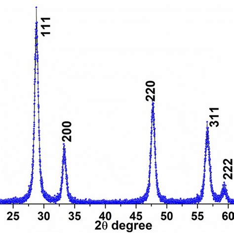 A Uvvis Absorption Spectrum Of Ceo2cu Nps And B Energy Band Gap