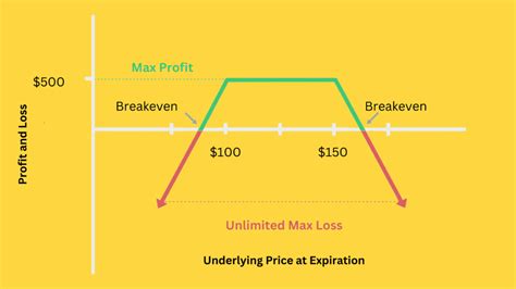 Strangle Options Strategy Key Principles Risks And Best Stocks