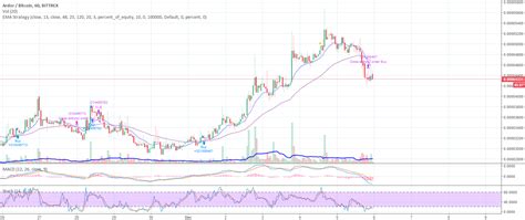 EMA Strategy By CaptJava TradingView