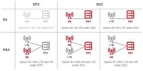 5g Deployment Options